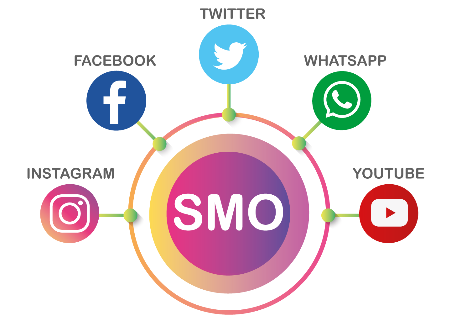 How Can SMO Services Enhance Conversion Rate Optimization in Australia